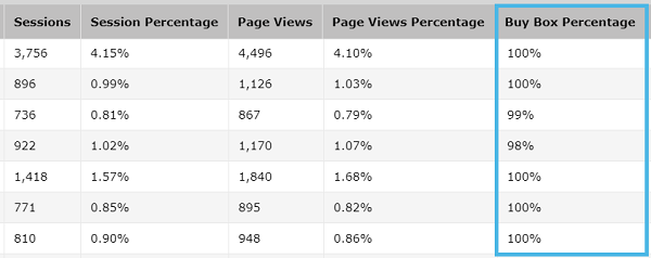 amazon seller central buy box percentage