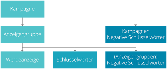 quantifiedmarkets_ppc_campaign_structure